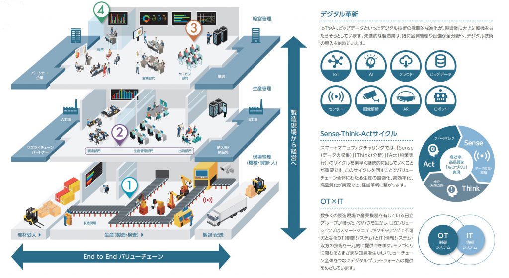 Manufacturing　デジタル革命・Sense-Think-Act サイクル　・　OT X IT